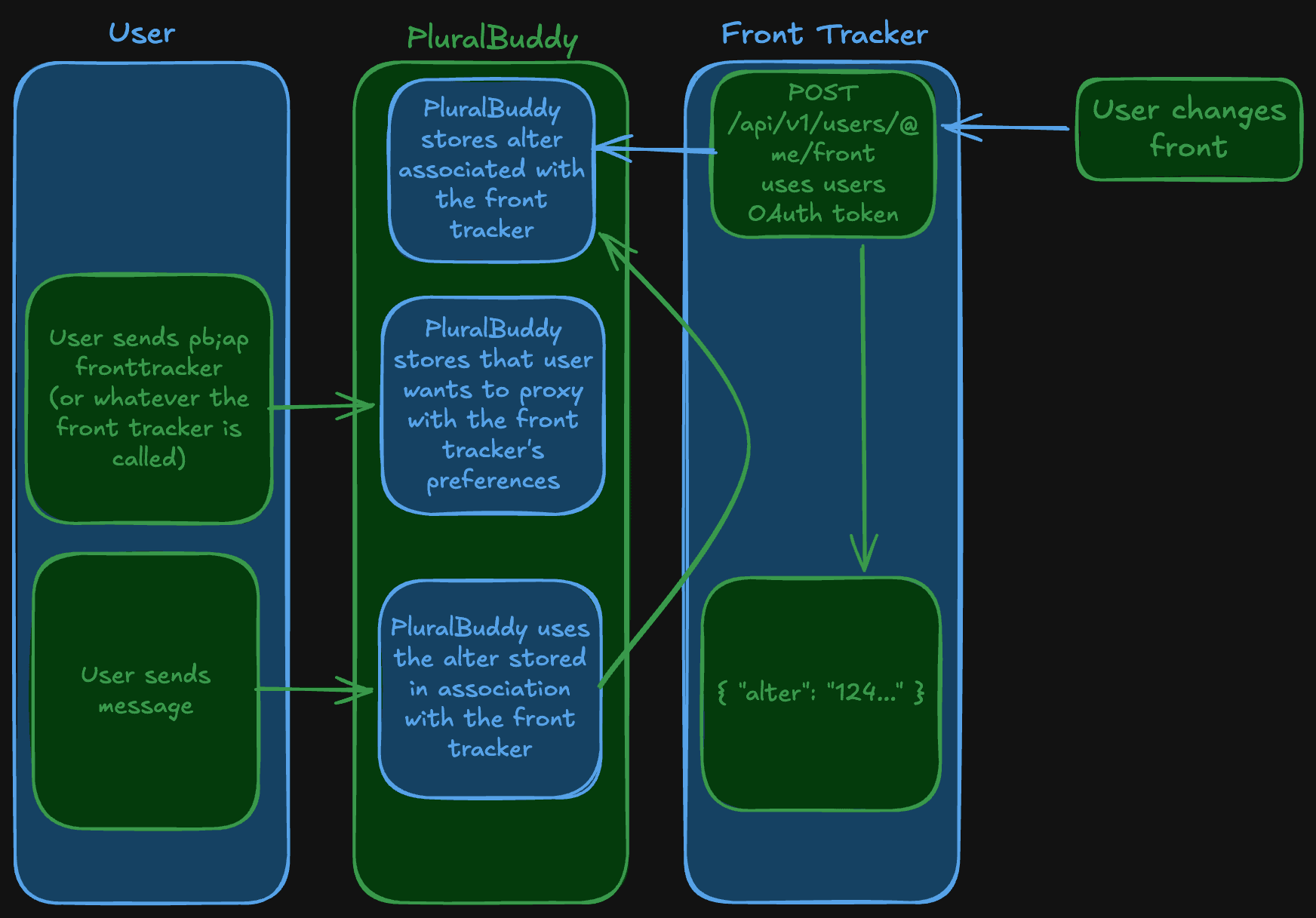 AI/AP Diagram